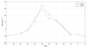 Monthly average soil heat flux in Cambridge bay, Canada