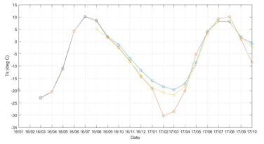 Monthly average soil temperature in Cambridge bay, Canada