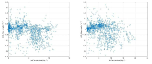 Scatter plot of Carbon flux with air temperature and soil temperature