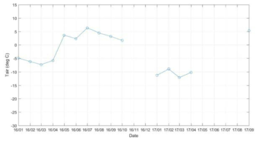 Monthly average Air temperature in Dasan station (Svalbard node)