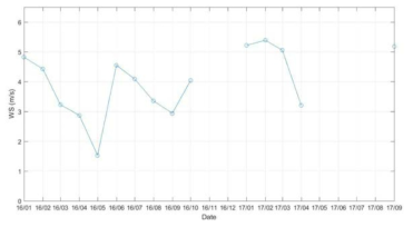 Monthly average wind speed in Dasan station (Svalbard node)