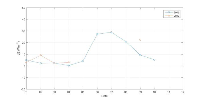 Monthly average latent heat flux in Dasan station (Svalbard node)