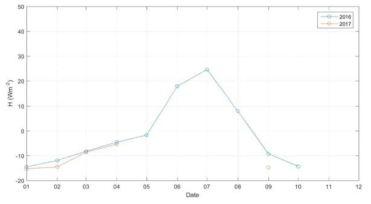 Monthly average sensible heat flux in Dasan station (Svalbard node)