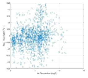 Scatter plot of Carbon flux with air temperature