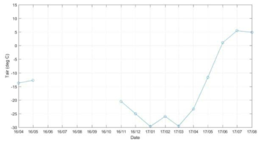 Monthly average Air temperature in Nord