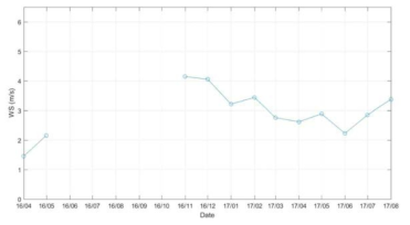 Monthly average wind speed in Nord