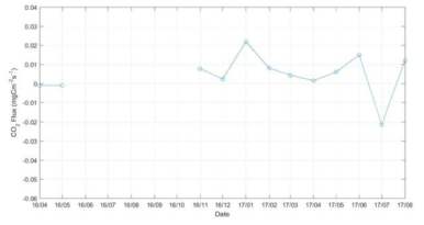 Monthly average carbon flux in Nord