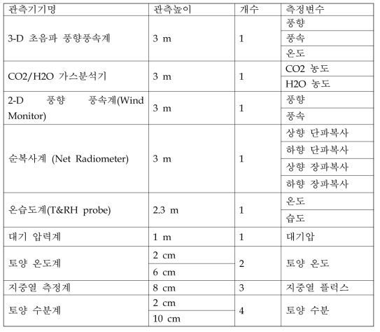 Instrument list in baranova site