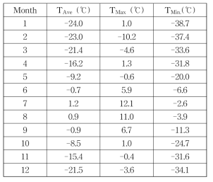 Monthly average, max, min air temperature from 2013 to 2016 in Baranova