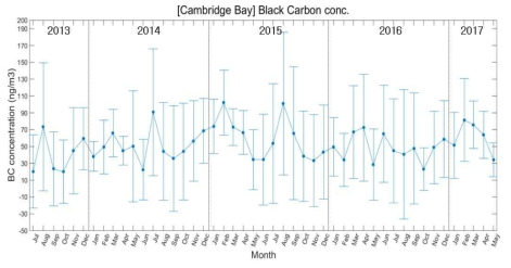 Monthly mean variations of black carbon concentration at Cambridge Bay site during the observational period (July 2013.07 ~ May 2017)