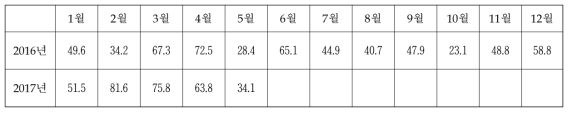 Monthly mean Black carbon concentration in 2016 and 2017 (unit: ng/㎥)