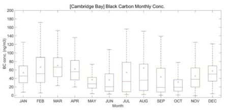 Box plot for monthly black carbon concentration during the observational period (July 2013 ~ May 2017)