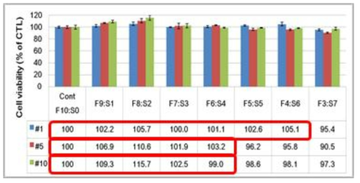 분화 배지 처리 시 DPSC 10세대까지의 세포 생존율