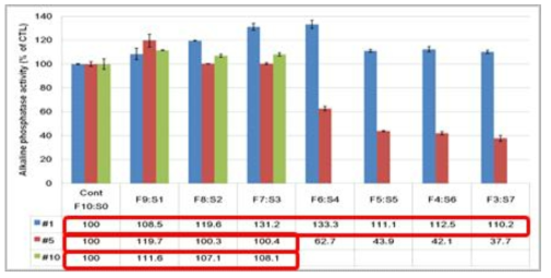 PDLSC 10세대까지 분화 유도에 따른 최종 골분화 효소(ALP) 활성