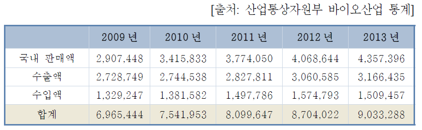 바이오산업 시장규모 추이 (단위: 백만원)