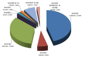 바이오산업 분야별 시장점유율 (단위: 백만원)