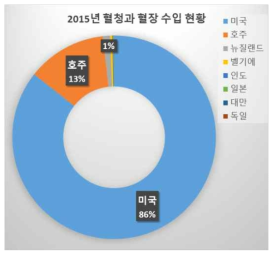 2015년 혈청과 혈장 수입국 현황 [출처: 통계청 2015]