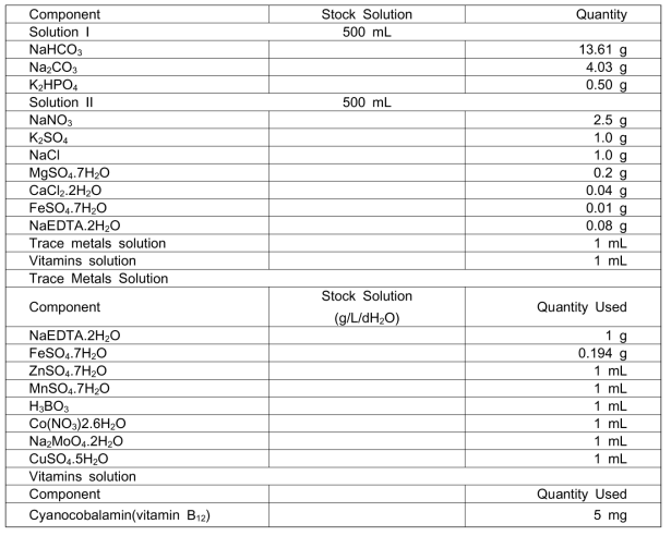 스피룰리나(Spirulina Medium, Modified) 배지 조성표