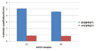 광생물배양기 및 수로형배양기 원료 유래 SACCS의 내독소 검사