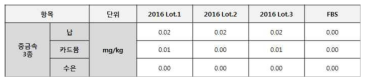 배치별 SACCS의 유해 중금속 분석