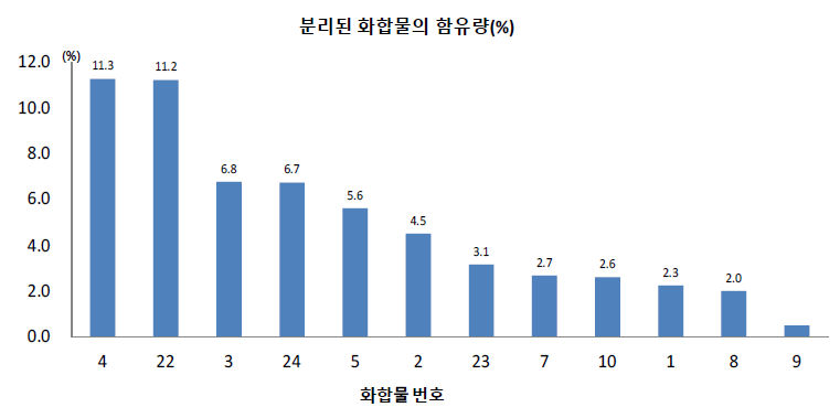 스피룰리나 추출물 유래 화합물 12종의 함유량