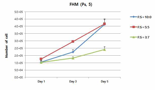 Cell number counting을 통한 Ps-5 세대에서의 FHM 세포주의 cell proliferation을 측정