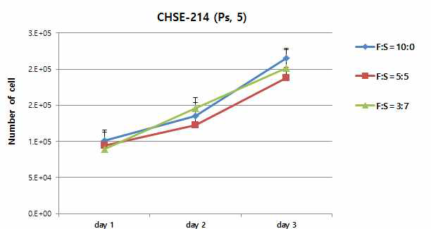 Cell number counting을 통한 Ps-5 세대에서의 CHSE-214 세포주의 cell proliferation을 측정
