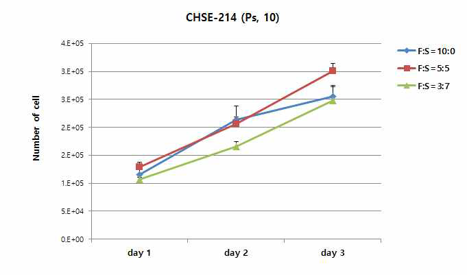 Cell number counting을 통한 Ps-10 세대에서의 CHSE-214 세포주의 cell proliferation을 측정
