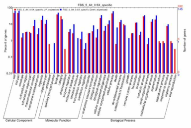 10% FBS 대비 5% SACCS (0.5X) 적응 세포주에서 차등 발현 유전자의 GO classification. Red bar: up-regulated gene, blue bar: down-regulated gene