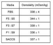 FBS:SACCS의 비율에 따른 삼투압 측정 결과