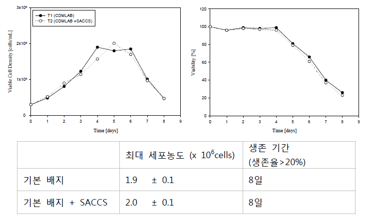 기본 배지에 SACCS 첨가 후 부유배양 결과