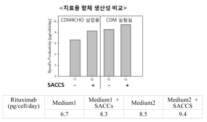 서로 다른 기본 배지에 SACCS 첨가 시 항체 생산성 비교