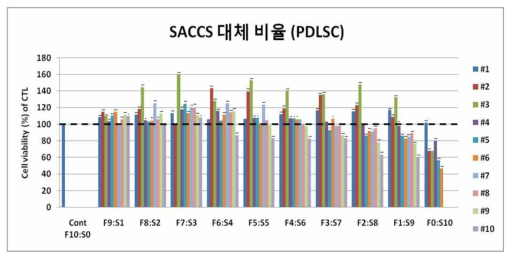PDLSC의 FBS:SACCS 비율 10:0~0:10까지 11단계에서 10세대까지의 세포 생존율