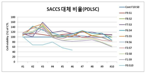 PDLSC의 FBS:SACCS 비율 10:0~0:10까지 11단계에서 10세대까지의 세포 생존율