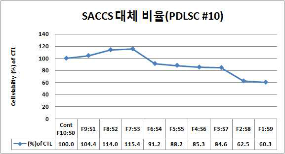 PDLSC 10세대에서의 FBS:SACCS 비율 10단계(10:0~1:9)까지의 생존 세포수
