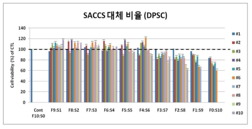 DPSC의 FBS:SACCS 비율 10:0~0:10까지 11단계에서 10세대까지의 세포 생존율