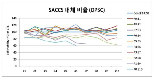 DPSC의 FBS:SACCS 비율 10:0~0:10까지 11단계에서 10세대까지의 세포 생존율