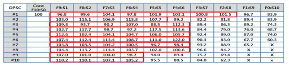 DPSC의 FBS와 SACCS 비율 10:0~0:10까지의 11단계에서 10세대까지의 세포 생존율