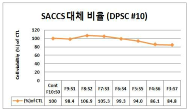 DPSC 10세대에서의 FBS:SACCS 비율 8단계 (10:0~3:7)까지의 생존 세포 수
