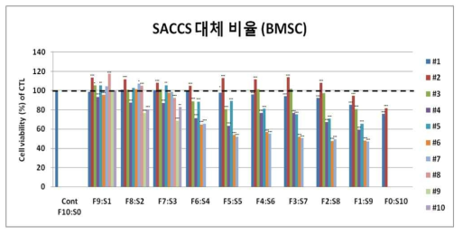 BMSC의 FBS:SACCS 비율 10:0~0:10까지 11단계에서 10세대까지의 세포 생존율