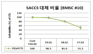 BMSC 10세대에서의 FBS:SACCS 비율 4단계 (10:0~7:3)까지의 생존 세포수