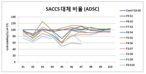 ADSC의 FBS:SACCS 비율 10:0~0:10까지 11단계에서 10세대까지의 세포 생존율