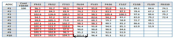 FBS와 SACCS를 10:0~0:10 (FBS:SACCS)의 11단계로 비율을 나눠 10세대까지의 ADSC의 세포 생존율