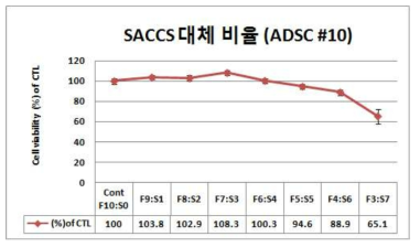 ADSC 10세대에서의 FBS:SACCS 비율 (10:0~3:7)까지의 생존 세포 수