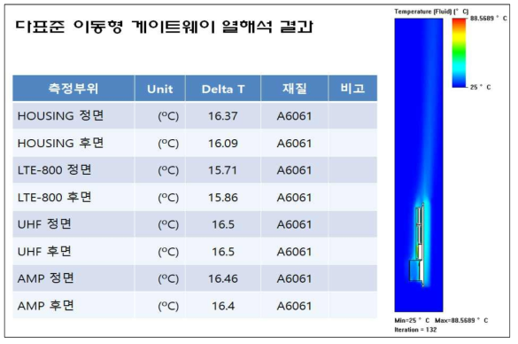 다표준 이동형 게이트웨이 열해석 Simulation 결과