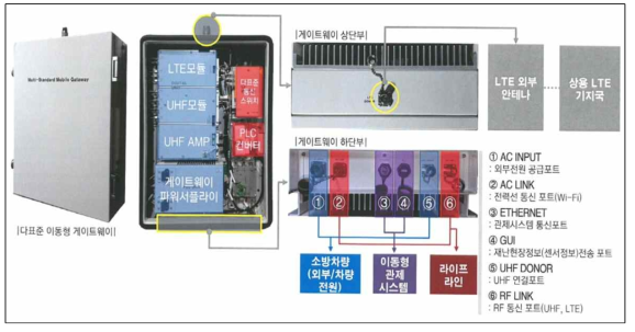 다표준 이동형 게이트웨이 함체 명칭 및 설명