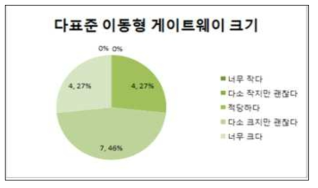 다표준 이동형 게이트웨이 크기 설문 결과