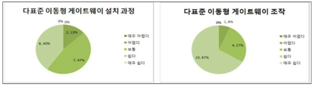 다표준 이동형 게이트웨이 설치과정 및 조작방법 설문 결과