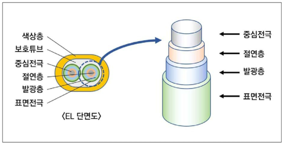 라이프라인 1차 시제품 EL Double Wire 구조