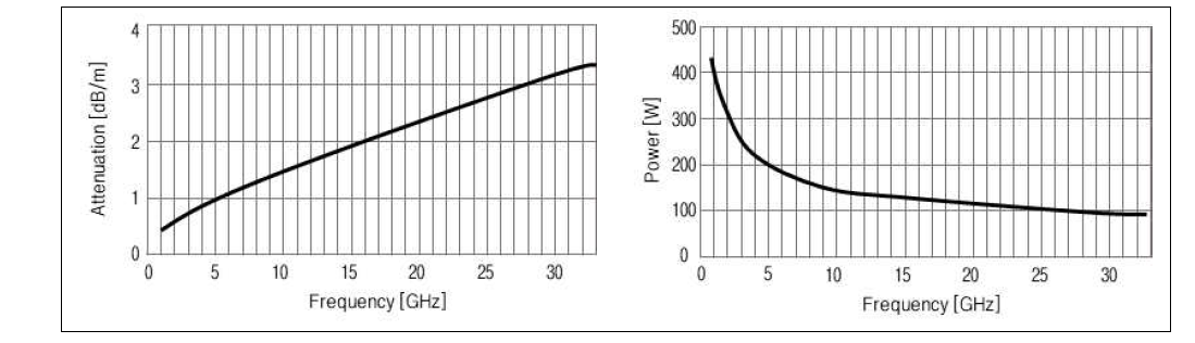 라이프라인 1차 시제품 RF 케이블 특성(Attenuation, Power)